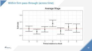 12
Within firm pass-through (across time)
 