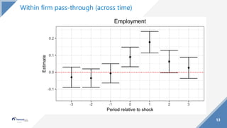 13
Within firm pass-through (across time)
 
