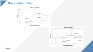 14
Blue vs white collars
 