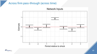 17
Across firm pass-through (across time)
 