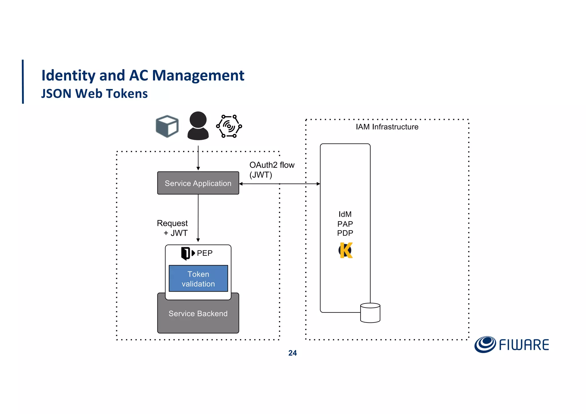 24
Identity and AC Management
JSON Web Tokens
IAM Infrastructure
Service Application
Service Backend
PEP
OAuth2 flow
(JWT)
Request
+ JWT
IdM
PAP
PDP
Token
validation
 