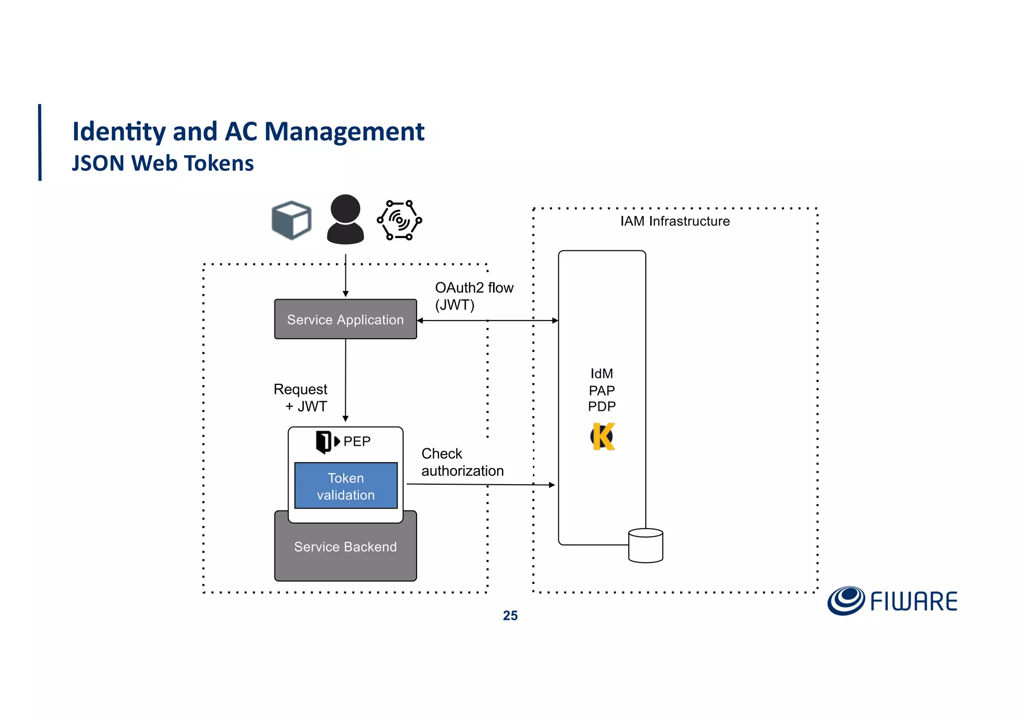 25
Iden<ty and AC Management
JSON Web Tokens
IAM Infrastructure
Service Application
Service Backend
PEP
OAuth2 flow
(JWT)
Request
+ JWT
IdM
PAP
PDP
Token
validation
Check
authorization
 