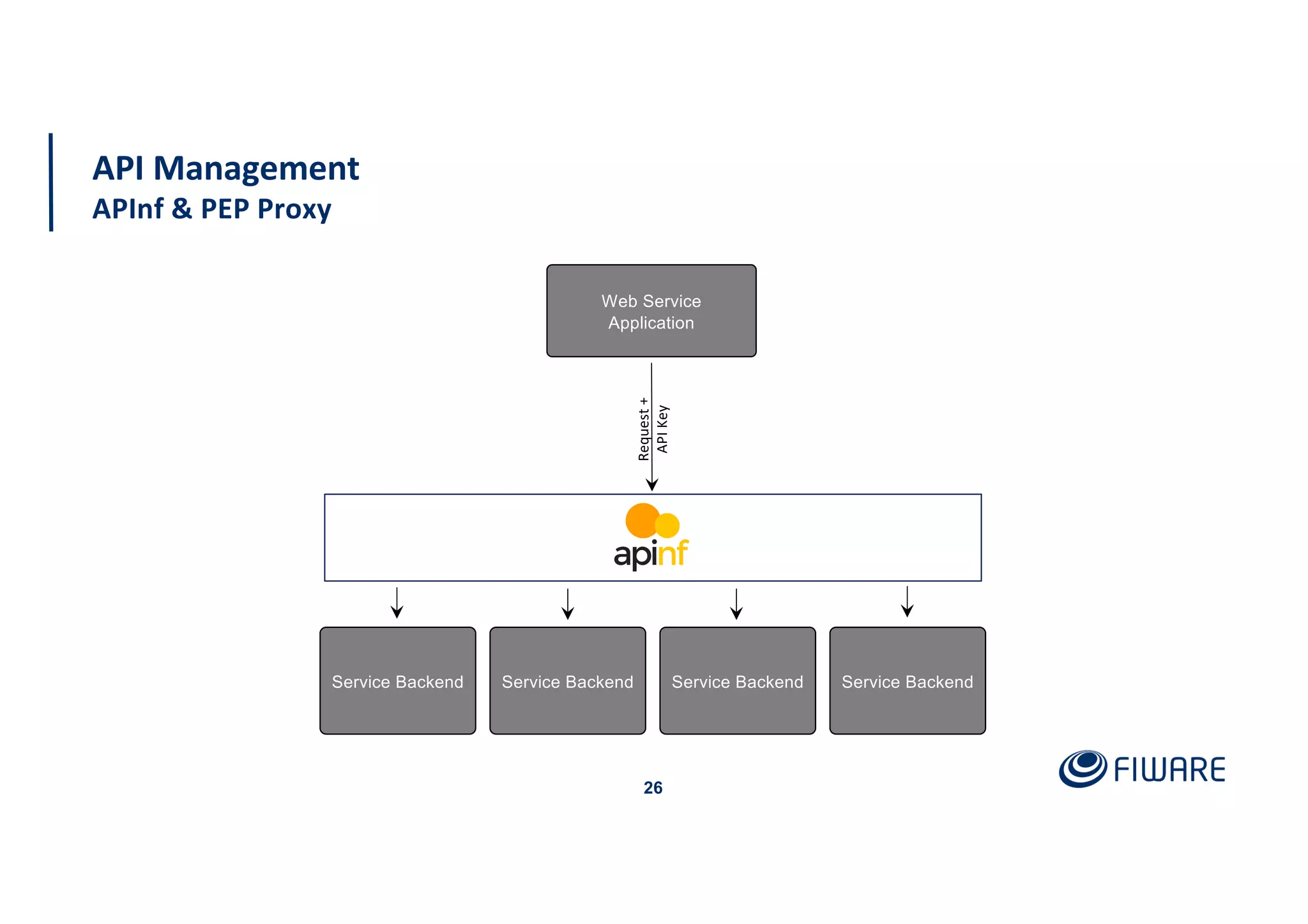 26
API Management
APInf & PEP Proxy
Request+
APIKey
Web Service
Application
Service Backend Service Backend Service Backend Service Backend
 