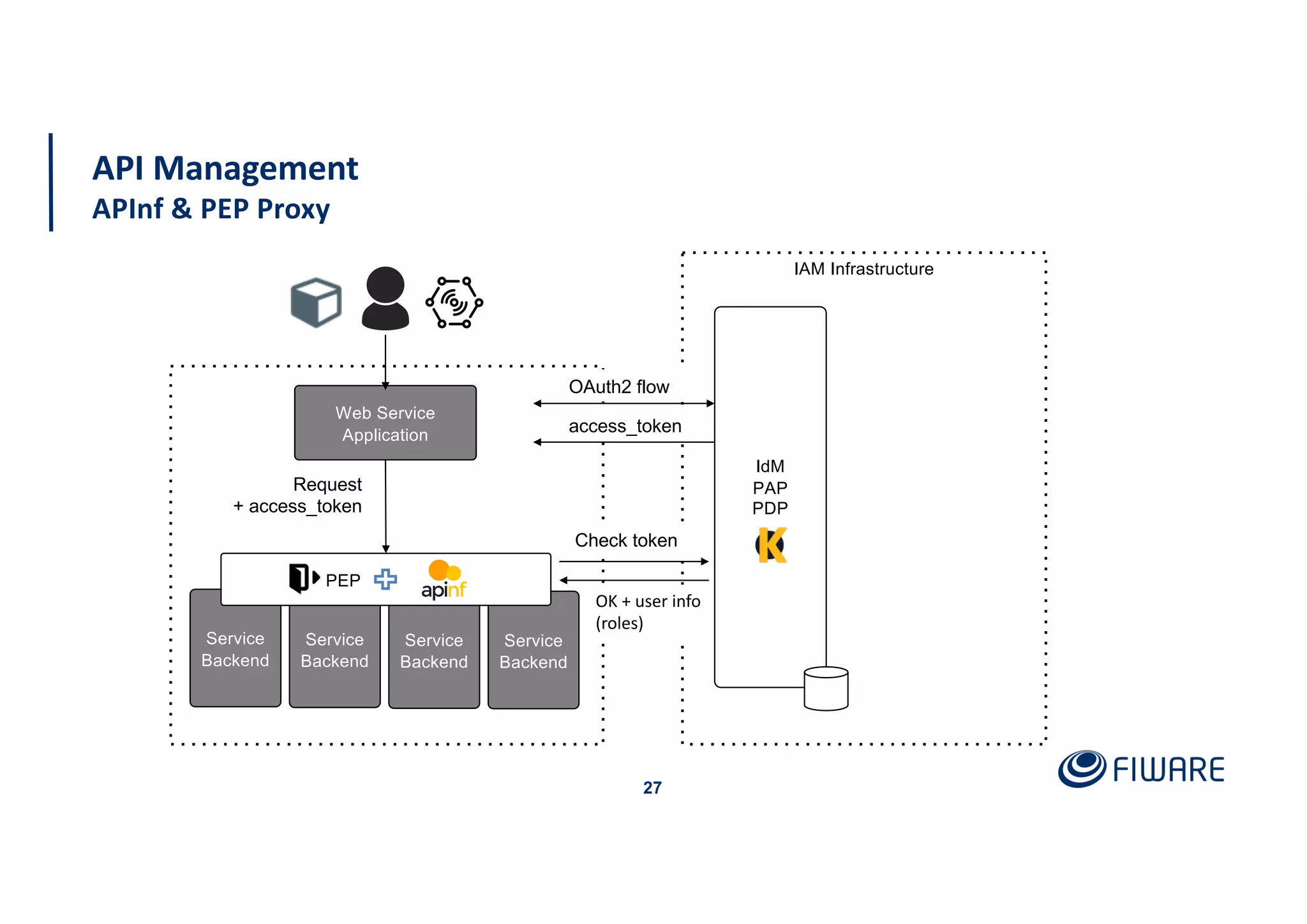 Service
Backend
Service
Backend
Service
Backend
Service
Backend
27
API Management
APInf & PEP Proxy
IAM Infrastructure
IdM
PAP
PDP
Web Service
Application
PEP
OAuth2 flow
Request
+ access_token
Check token
access_token
OK + user info
(roles)
 