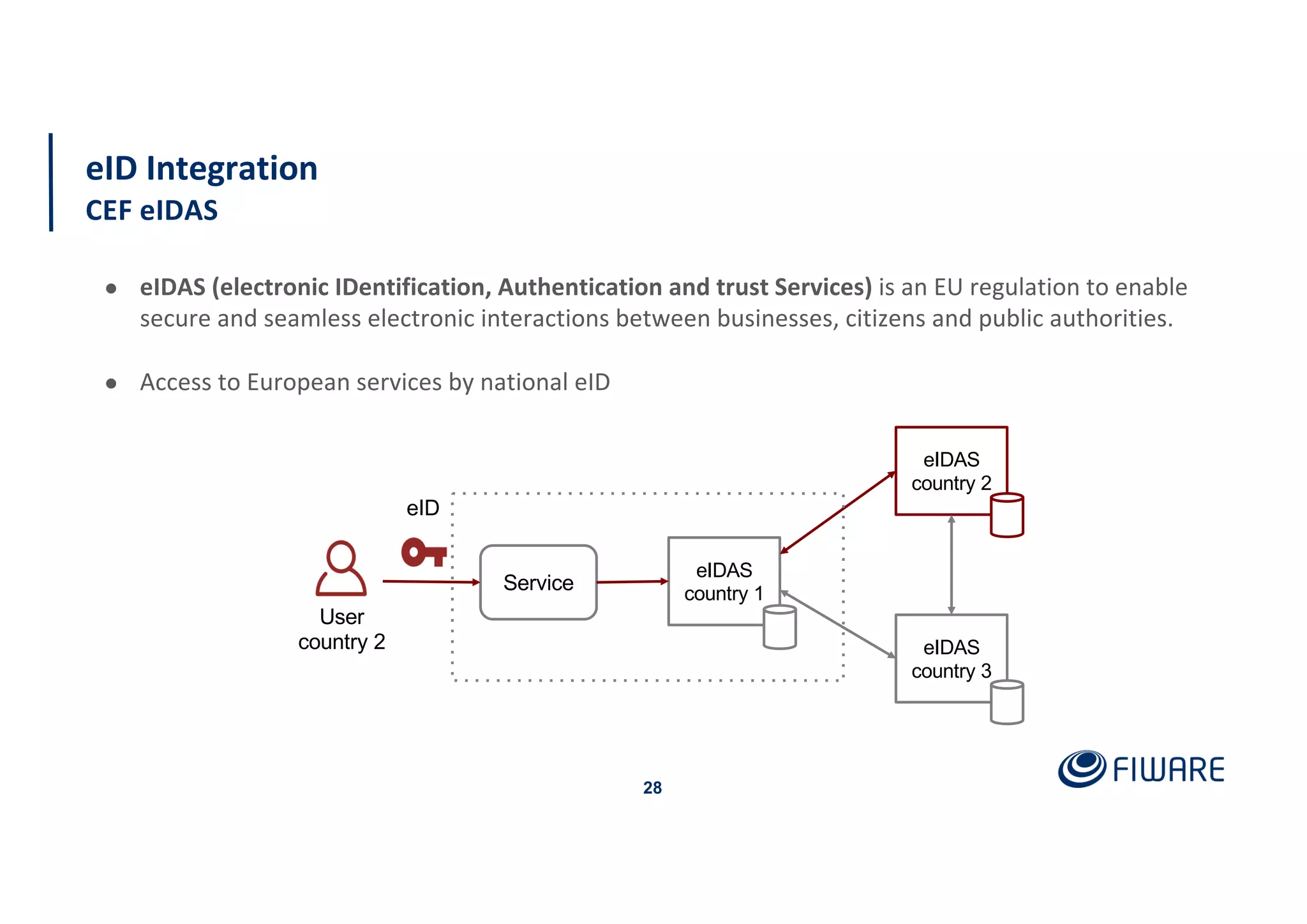 eID Integration
CEF eIDAS
28
● eIDAS (electronic IDentification, Authentication and trust Services) is an EU regulation to enable
secure and seamless electronic interactions between businesses, citizens and public authorities.
● Access to European services by national eID
eIDAS
country 1
eIDAS
country 2
eIDAS
country 3
Service
User
country 2
eID
 