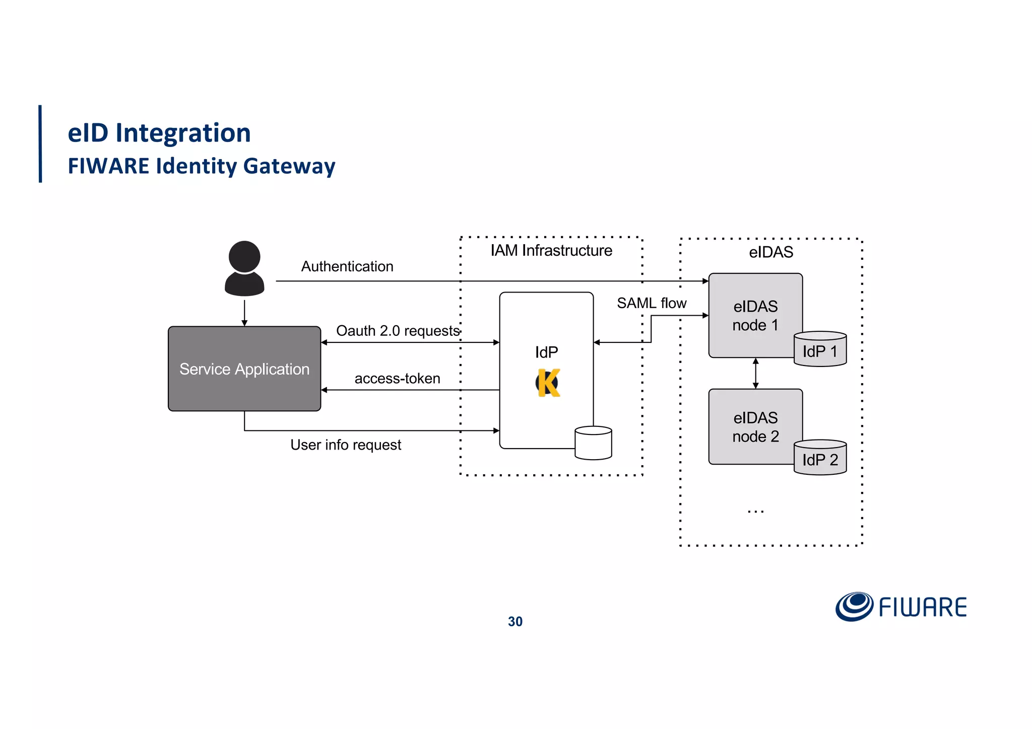 eID Integration
FIWARE Identity Gateway
30
IAM Infrastructure
IdP
Service Application
Oauth 2.0 requests
access-token
User info request
eIDAS
eIDAS
node 1
IdP 1
eIDAS
node 2
IdP 2
…
SAML flow
Authentication
 