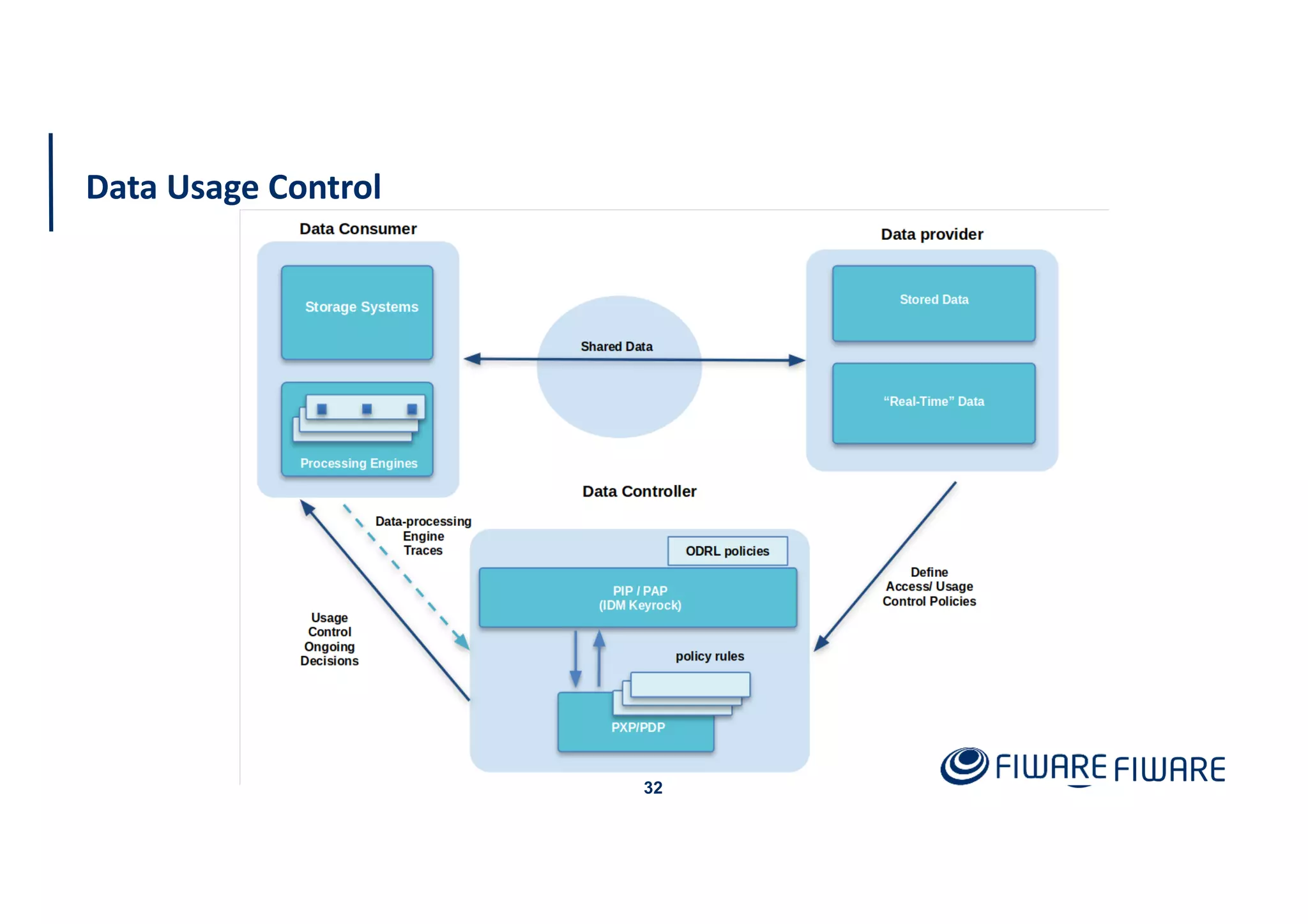 Data Usage Control
32
 