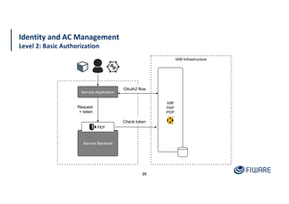 20
Identity and AC Management
Level 2: Basic Authorization
IAM Infrastructure
IdM
PAP
PDP
Service Application
Service Backend
PEP
OAuth2 flow
Request
+ token
Check token
 