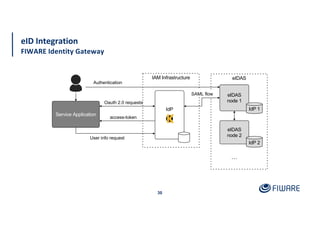 eID Integration
FIWARE Identity Gateway
30
IAM Infrastructure
IdP
Service Application
Oauth 2.0 requests
access-token
User info request
eIDAS
eIDAS
node 1
IdP 1
eIDAS
node 2
IdP 2
…
SAML flow
Authentication
 