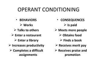 OPERANT CONDITIONING BEHAVIORS Works Talks to others Enter a restaurant Enter a library Increases productivity Completes a difficult assignments CONSEQUENCES Is paid  Meets more people Obtains food  Finds a book Receives merit pay Receives praise and promotion 