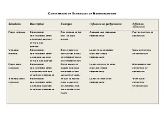 Comparison of Schedules of Reinforcement Schedules  Description Example Influence on performance Effect on  behaviour Fixed interval Reinforcers  Pay cheque at the  Average and irregular  Fast extinction of  administered after  end  of each  performance  behaviour a constant amount  month of time has  elapsed Variable  Reinforcers  Boss passes by  Leads to moderately  Slow extinction interval  administered after  employees desks  high and stable  of behaviour a variable amount  at different times  performance of time has elapsed on different days Fixed ratio Reinforcers  Piece rating of  Leads quickly to very  Moderately fast schedule administered after  wages or bonus  high and stable  extinction of a constant number  for every given  performance behaviour of actions performed amount of sales. Variable ratio  Reinforcers  A slot  machine  Leads to very high  Very slow schedule administered after  pays a jackpot,  performance extinction a variable number  on average, one  of behaviour of actions performed time per million  plays 