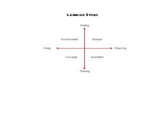 Learning Styles 