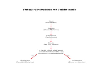 Stimulus Generalisation and Discrimination 