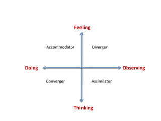   Feeling Accommodator  Diverger Doing     Observing   Converger  Assimilator Thinking 