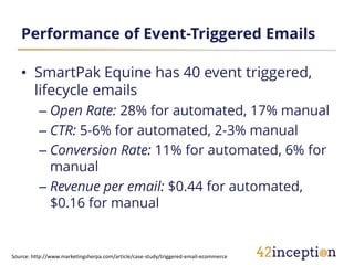 Performance of Event-Triggered Emails

   • SmartPak Equine has 40 event triggered,
     lifecycle emails
          – Open Rate: 28% for automated, 17% manual
          – CTR: 5-6% for automated, 2-3% manual
          – Conversion Rate: 11% for automated, 6% for
            manual
          – Revenue per email: $0.44 for automated,
            $0.16 for manual


Source: http://www.marketingsherpa.com/article/case-study/triggered-email-ecommerce
 