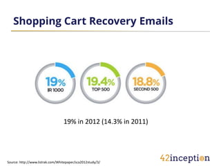 Shopping Cart Recovery Emails




                                  19% in 2012 (14.3% in 2011)




Source: http://www.listrak.com/Whitepaper/sca2012study/3/
 