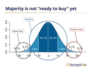 Majority is not “ready to buy” yet

               Majority



                               Ready to Buy
   Never Buy
 