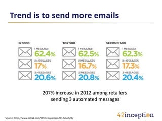 Trend is to send more emails




                               207% increase in 2012 among retailers
                                  sending 3 automated messages


Source: http://www.listrak.com/Whitepaper/sca2012study/3/
 