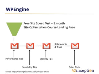 WPEngine

                      Free Site Speed Test + 1 month
                      Site Optimization Course Landing Page




                                                           Relationship
                                                           & Trust



Performance Tips                           Security Tips


                     Scalability Tips                                     Sales Pitch
Source: https://training.kalzumeus.com/lifecycle-emails
 