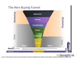 Source: http://www.cmswire.com/cms/customer-experience/getting-from-good-to-great-digital-marketing-mktgnation-018411.php
 