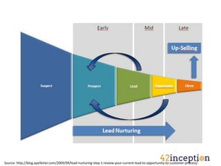 Source: http://blog.apelletier.com/2009/09/lead-nurturing-step-1-review-your-current-lead-to-opportunity-to-customer-process/
 