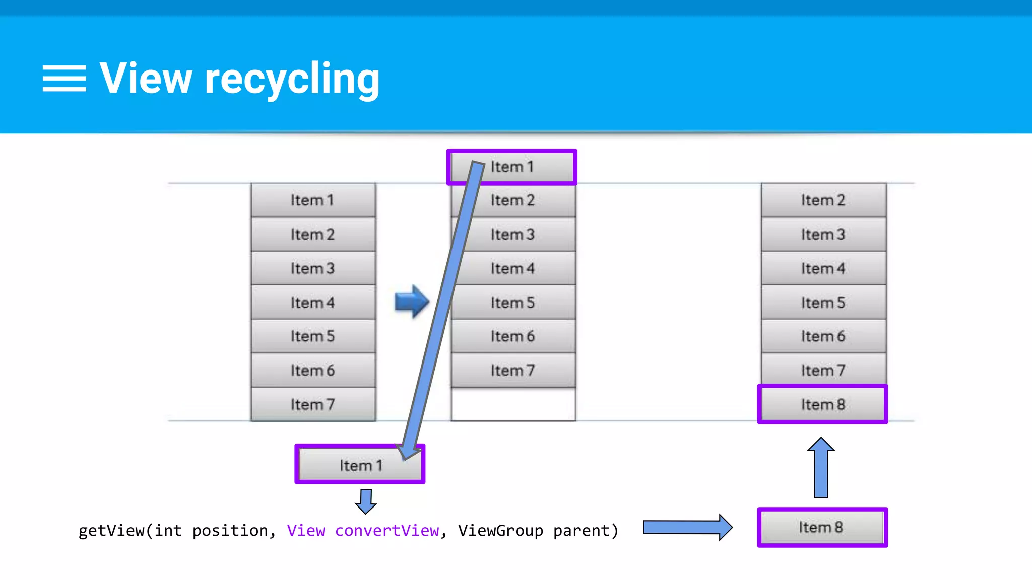 View recycling
getView(int position, View convertView, ViewGroup parent)
 
