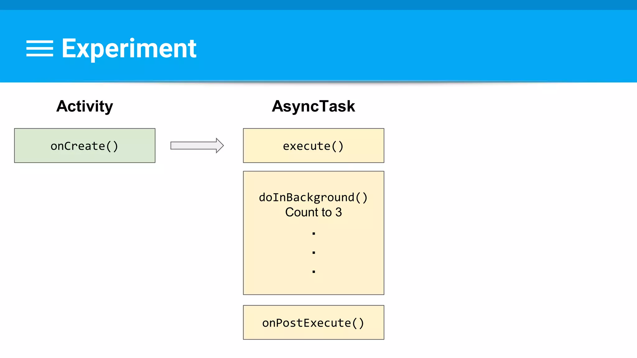 Experiment
onCreate() execute()
doInBackground()
Count to 3
.
.
.
onPostExecute()
Activity AsyncTask
 