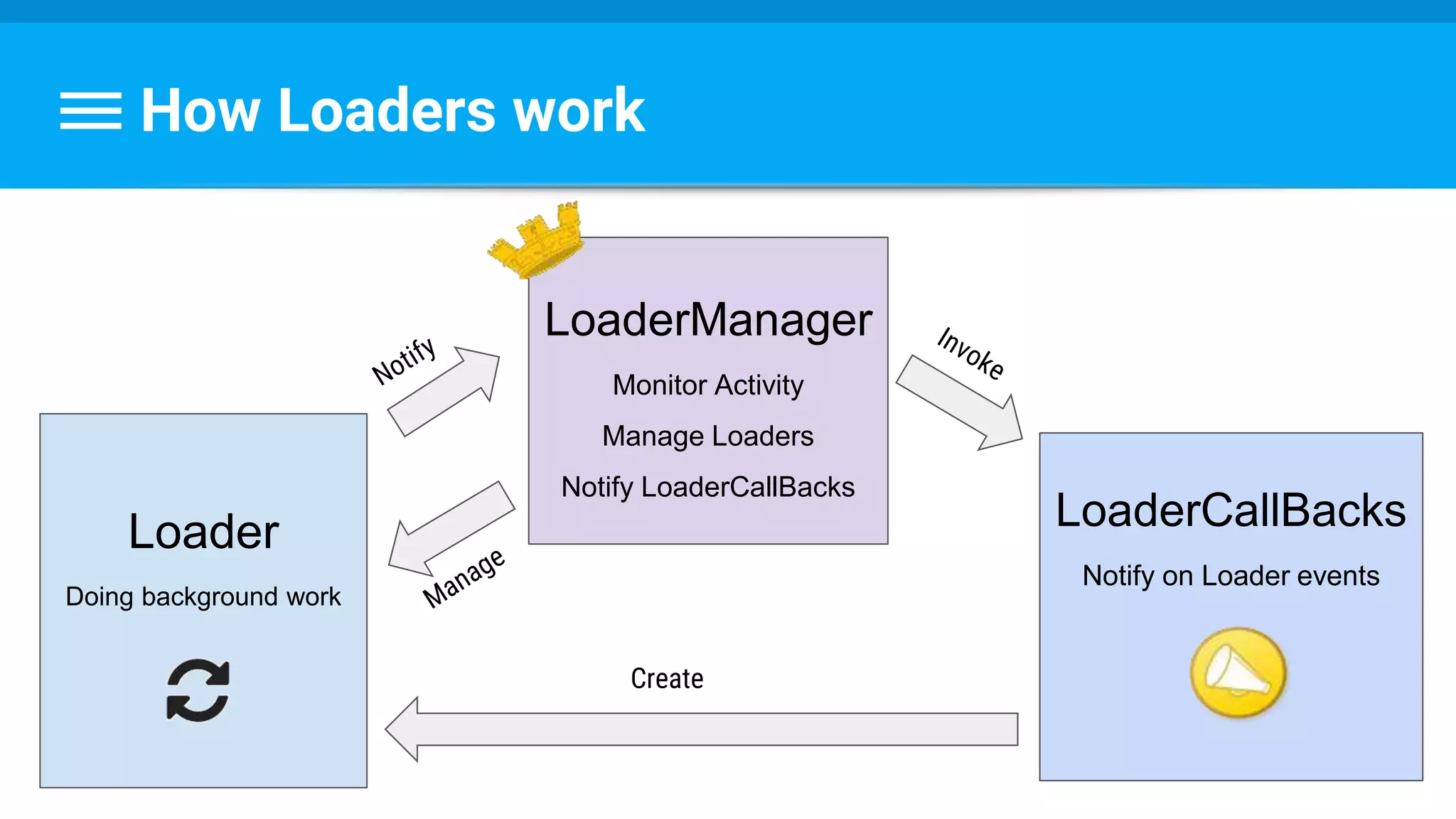 How Loaders work
Loader
Doing background work
LoaderCallBacks
Notify on Loader events
LoaderManager
Monitor Activity
Manage Loaders
Notify LoaderCallBacks
Create
 