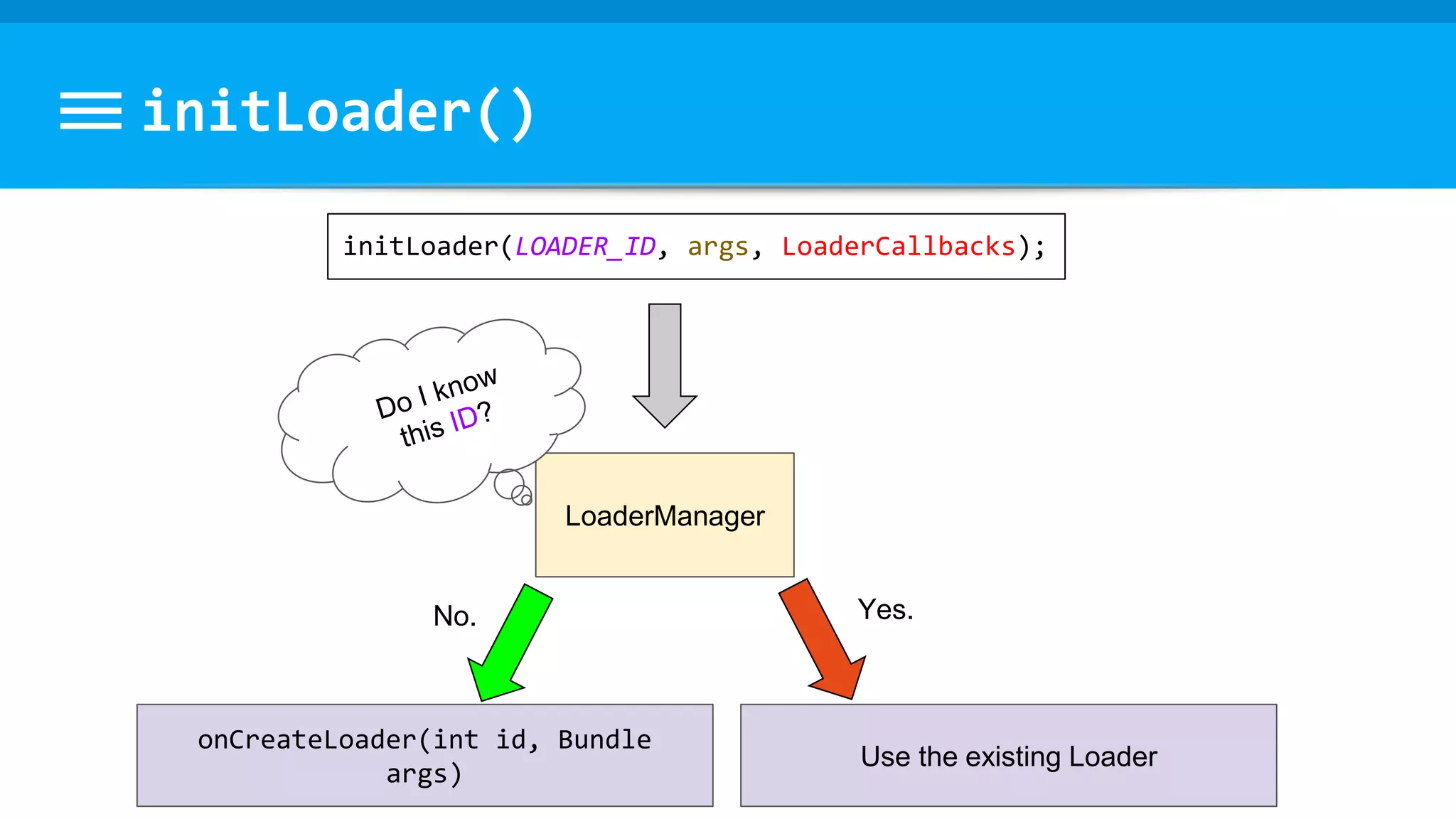 initLoader()
LoaderManager
initLoader(LOADER_ID, args, LoaderCallbacks);
No.
onCreateLoader(int id, Bundle
args)
Use the existing Loader
Yes.
 