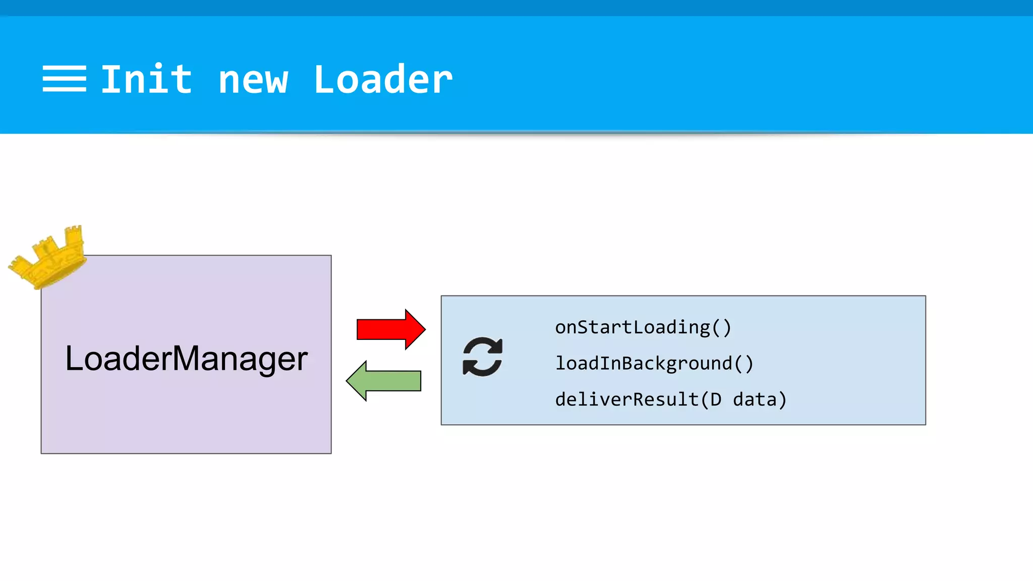 Init new Loader
LoaderManager
onStartLoading()
loadInBackground()
deliverResult(D data)
 