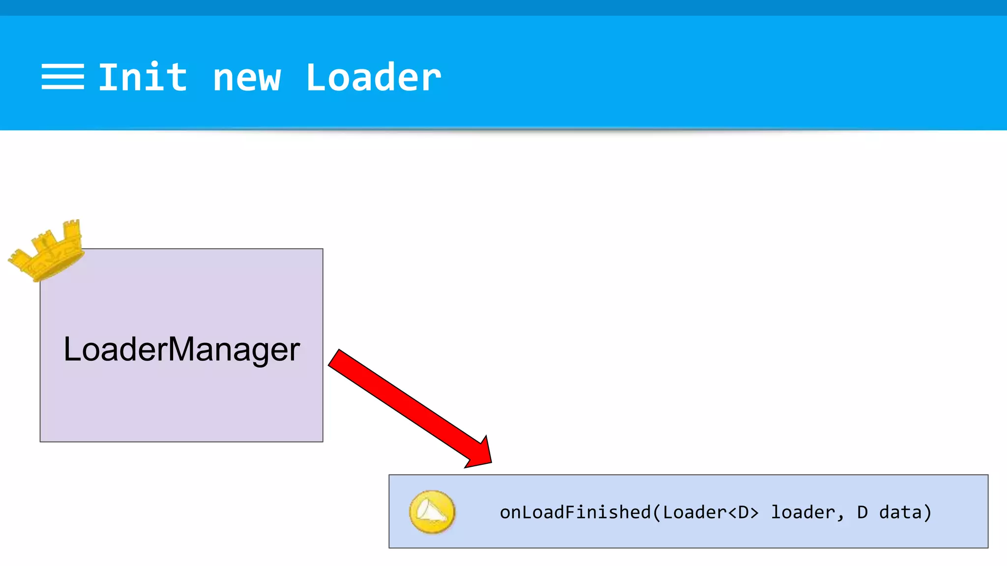 Init new Loader
LoaderManager
onLoadFinished(Loader<D> loader, D data)
 