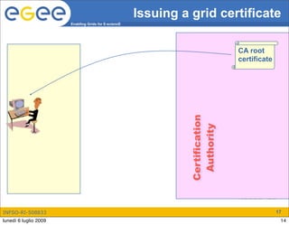 Issuing a grid certificate
                       Enabling Grids for E-sciencE




                                                                               CA root
                                                                               certificate




                                                               Certification
INFSO-RI-508833                                                 Authority                    17
lunedì 6 luglio 2009                                                                          14
 