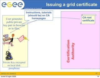 Issuing a grid certificate
                       Enabling Grids for E-sciencE


                          Instructions, tutorials
                            (should be) on CA
                               homepages                                       CA root
     User generates
                                                                               certificate
     public/private
   key pair in browser
       or in files.




                                                               Certification
                                                                Authority
  Private Key encrypted
      on local disk:
        passphrase

INFSO-RI-508833                                                                              17
lunedì 6 luglio 2009                                                                          14
 