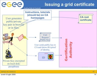 Issuing a grid certificate
                       Enabling Grids for E-sciencE


                          Instructions, tutorials
                            (should be) on CA
                               homepages                                                   CA root
     User generates
                                                                                           certificate
     public/private
   key pair in browser
       or in files.

                                                     Cert
                                                   Request
                                                  Public Key




                                                                           Certification
                                                                            Authority
                                         User sends public key to
                                         CA and shows RA proof
                                                of identity.
                                                       State of Illinois




                                                      ID
  Private Key encrypted
      on local disk:
        passphrase

INFSO-RI-508833                                                                                          17
lunedì 6 luglio 2009                                                                                      14
 