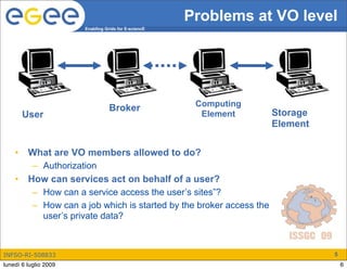 Problems at VO level
                       Enabling Grids for E-sciencE




                                                       Computing
                                  Broker
        User                                            Element       Storage
                                                                      Element

    •    What are VO members allowed to do?
          – Authorization
    •    How can services act on behalf of a user?
          – How can a service access the user’s sites”?
          – How can a job which is started by the broker access the
            user’s private data?



INFSO-RI-508833                                                                 5
lunedì 6 luglio 2009                                                                6
 