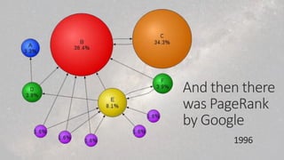 And then there
was PageRank
by Google
1996
 