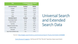 Universal Search
and Extended
Search Data
Source: http://pages.searchmetrics.com/Universal-Search-Thanks.html?aliId=15446888
Some Research Suggests: 56 Percent Of “On The Go” Searches Have Local Intent
 