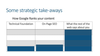 Some strategic take-aways
15
20
65
Category 1 Category 2 Category 3
Series1
Technical Foundation On-Page SEO What the rest of the
web says about you
How Google Ranks your content
 