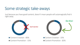 Some strategic take-aways
Just because you have good content, doesn’t mean people will automagically find it
right away.
Content Creation - 85%
Content Promotion - 15%
Content Creation - 15%
Content Promotion - 85%
Do this!
Don’t do this!
 