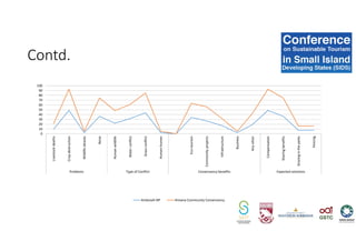 Contd.
0
10
20
30
40
50
60
70
80
90
100
Livestockdeaths
Cropdestruction
Wildlifeattacks
None
Human-wildlife
Waterconflict
Grassconflict
Human-human
Eco-tourism
Communityprojects
Infrastructure
Business
Anyother
Compensation
Sharingbenefits
Grazingintheparks
Fencing
Problems Type of Conflict Conservancy benefits Expected solutions
Amboseli NP Kimana Community Conservancy
 