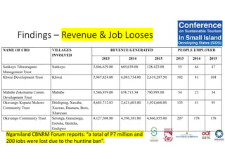 Findings – Revenue & Job Looses
Ngamiland CBNRM Forum reports: “a total of P7 million and
200 jobs were lost due to the hunting ban”.
NAME OF CBO VILLAGES
INVOLVED
REVENUE GENERATED PEOPLE EMPLOYED
2013 2014 2015 2013 2014 2015
Sankuyo Tshwaragano
Management Trust
Sankuyo 2,046,629.00 669,639.00 128,422.00 55 64 47
Khwai Development Trust Khwai 5,967,824.00 6,083,734.00 2,619,287.50 102 81 104
Mababe Zokotsama Comm.
Development Trust
Mababe 3,546,939.00 658,713.34 790,995.00 54 23 34
Okavango Kopano Mokoro
Community Trust
Ditshiping, Xaxaba,
Xuoxao, Daunara, Boro,
Xharaxao
4,685,712.85 2,621,603.00 1,924,668.00 135 41 95
Okavango Community Trust Seronga, Gunutsoga,
Eretsha, Beetsha,
Gudigwa
4,127,508.00 4,396,381.00 4,866,855.00 207 178 178
 
