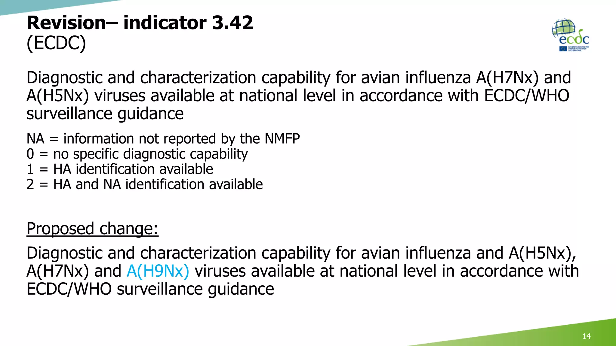 Revision– indicator 3.42
(ECDC)
Diagnostic and characterization capability for avian influenza A(H7Nx) and
A(H5Nx) viruses available at national level in accordance with ECDC/WHO
surveillance guidance
NA = information not reported by the NMFP
0 = no specific diagnostic capability
1 = HA identification available
2 = HA and NA identification available
Proposed change:
Diagnostic and characterization capability for avian influenza and A(H5Nx),
A(H7Nx) and A(H9Nx) viruses available at national level in accordance with
ECDC/WHO surveillance guidance
14
 