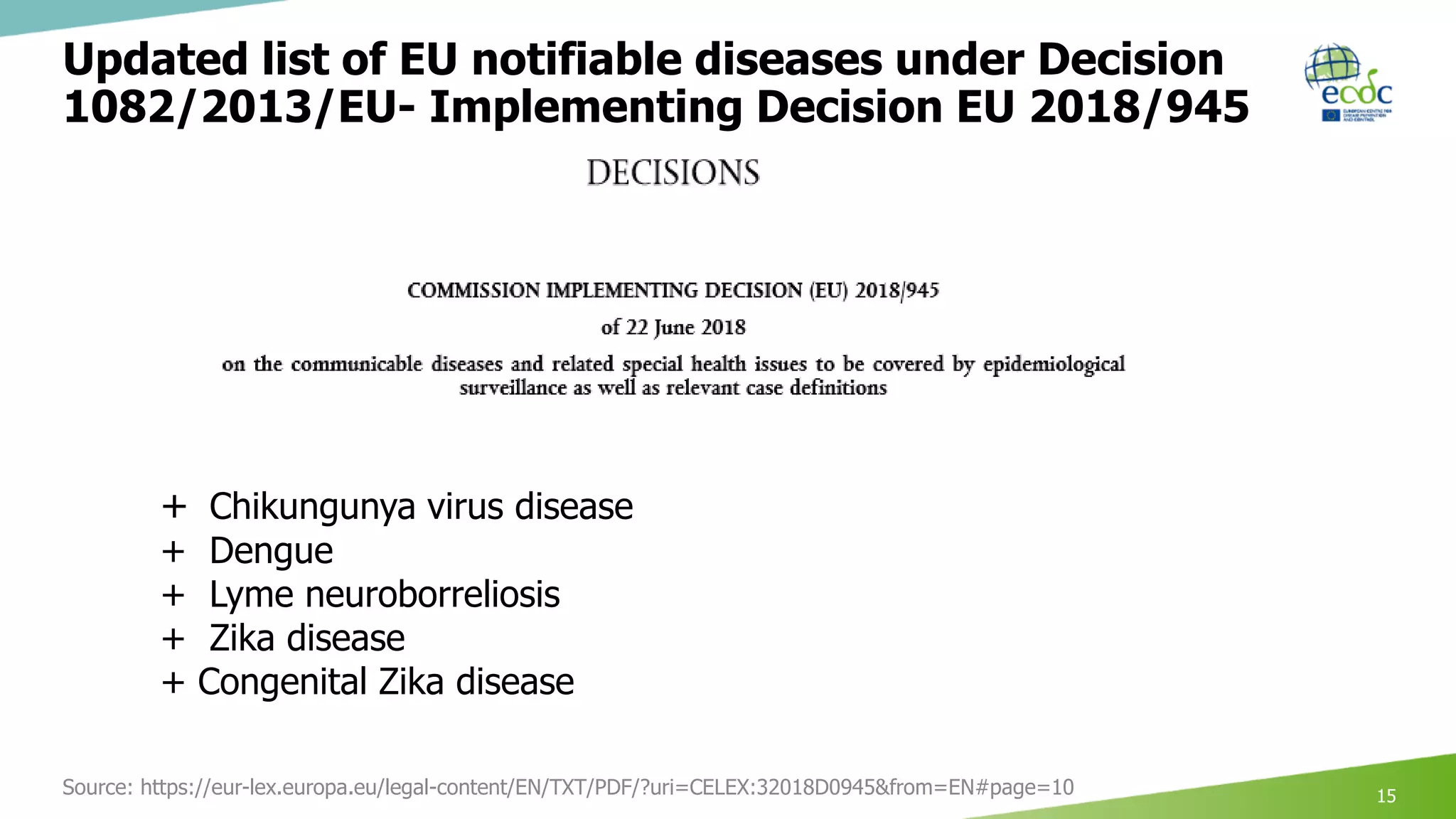 Updated list of EU notifiable diseases under Decision
1082/2013/EU- Implementing Decision EU 2018/945
Source: https://eur-lex.europa.eu/legal-content/EN/TXT/PDF/?uri=CELEX:32018D0945&from=EN#page=10 15
+ Chikungunya virus disease
+ Dengue
+ Lyme neuroborreliosis
+ Zika disease
+ Congenital Zika disease
 