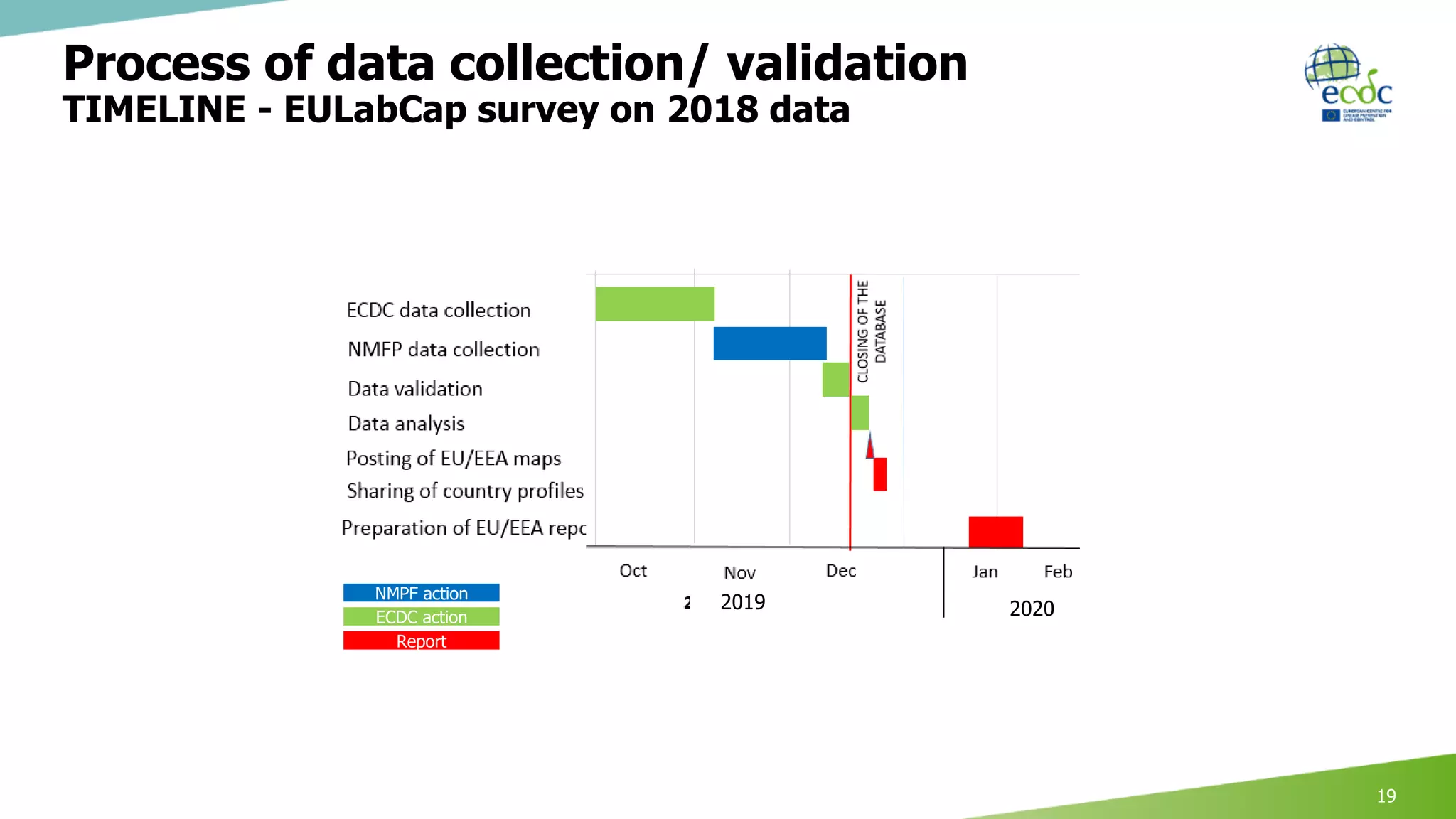 Process of data collection/ validation
TIMELINE - EULabCap survey on 2018 data
19
ECDC action
NMPF action
Report
2019 2020
 