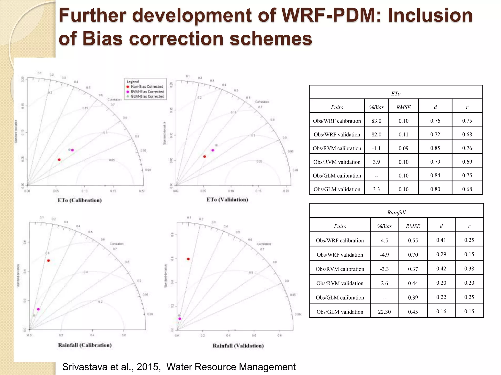 Further development of WRF-PDM: Inclusion
of Bias correction schemes
Srivastava et al., 2015, Water Resource Management
ETo
Pairs %Bias RMSE d r
Obs/WRF calibration 83.0 0.10 0.76 0.75
Obs/WRF validation 82.0 0.11 0.72 0.68
Obs/RVM calibration -1.1 0.09 0.85 0.76
Obs/RVM validation 3.9 0.10 0.79 0.69
Obs/GLM calibration -- 0.10 0.84 0.75
Obs/GLM validation 3.3 0.10 0.80 0.68
Rainfall
Pairs %Bias RMSE d r
Obs/WRF calibration 4.5 0.55 0.41 0.25
Obs/WRF validation -4.9 0.70 0.29 0.15
Obs/RVM calibration -3.3 0.37 0.42 0.38
Obs/RVM validation 2.6 0.44 0.20 0.20
Obs/GLM calibration -- 0.39 0.22 0.25
Obs/GLM validation 22.30 0.45 0.16 0.15
 