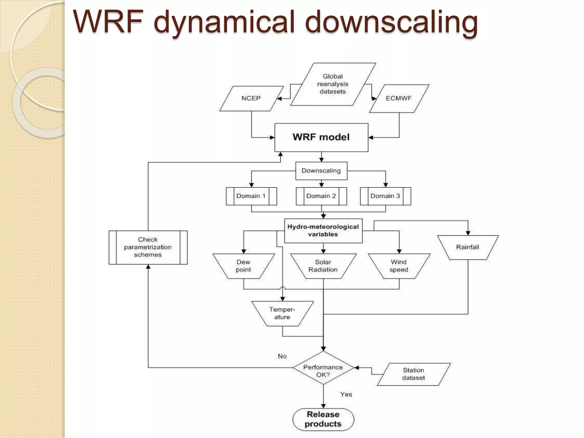 WRF dynamical downscaling
 