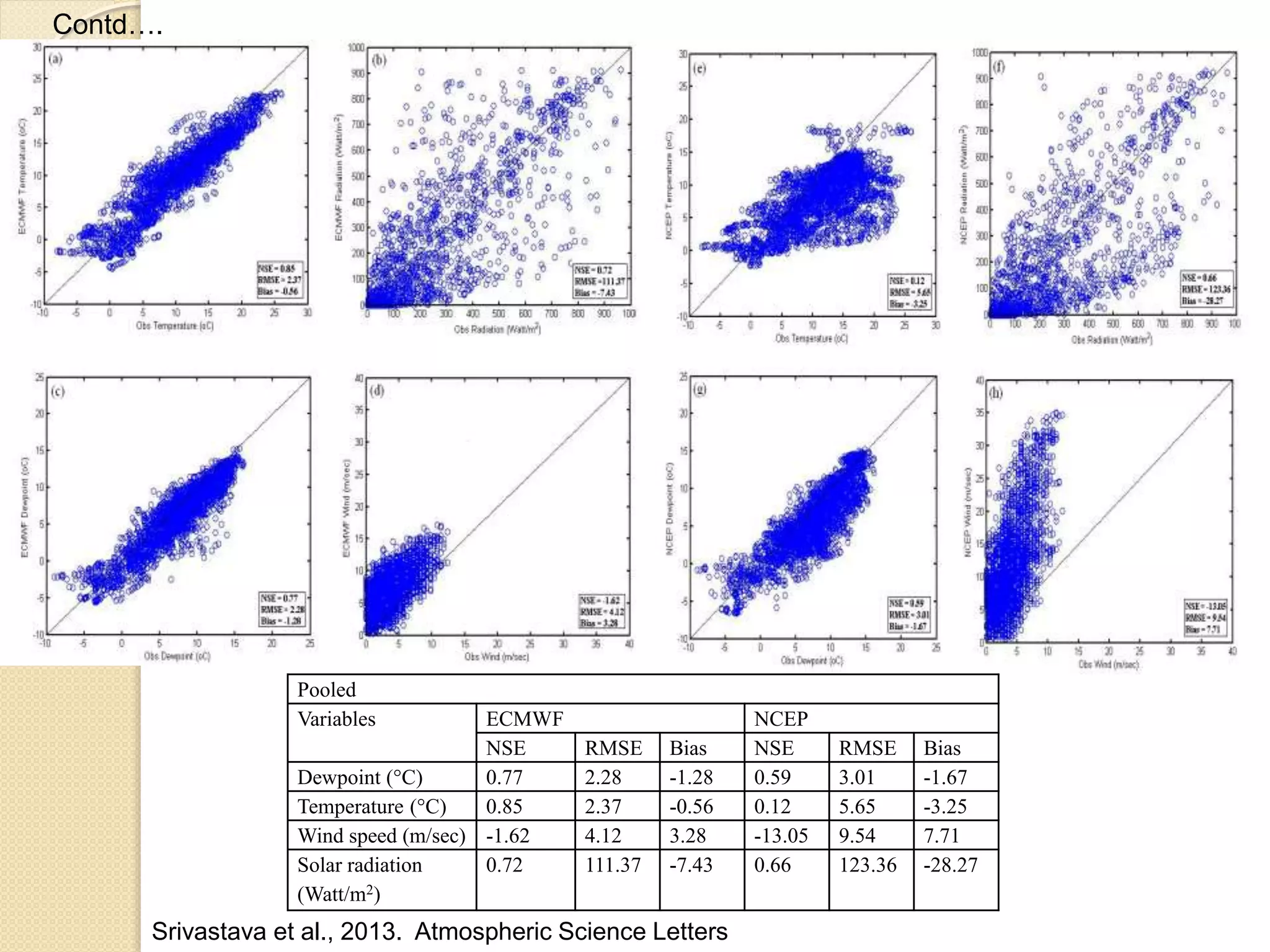 Pooled
Variables ECMWF NCEP
NSE RMSE Bias NSE RMSE Bias
Dewpoint (°C) 0.77 2.28 -1.28 0.59 3.01 -1.67
Temperature (°C) 0.85 2.37 -0.56 0.12 5.65 -3.25
Wind speed (m/sec) -1.62 4.12 3.28 -13.05 9.54 7.71
Solar radiation
(Watt/m2)
0.72 111.37 -7.43 0.66 123.36 -28.27
Srivastava et al., 2013. Atmospheric Science Letters
Contd….
 