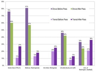 90%


                               81%
80%
      76%
                                                                        Drove Before Pass              Drove After Pass


70%

                                                                        Transit Before Pass            Transit After Pass
            60%
60%                                  57%



50%
                                                                                   46%
                                                                                         42%
40%
                                                                                                                                   36%
                                                                                                                33%

30%                      27%
                                                                            25%                                       24%
                                                                      20%                                                    21%
20%                                               18%

                                            13%                                                        13%
                   11%
10%                                                                                               8%



0%
      Santa Clara (VTA) [1]    Bellevue, Washington[2]   Ann Arbor, Michigan[3]   UCLA[4] (faculty and staff)         Univ. of
                                                                                                                Washington, Seattle[5]
                                                                                                                                     23
 