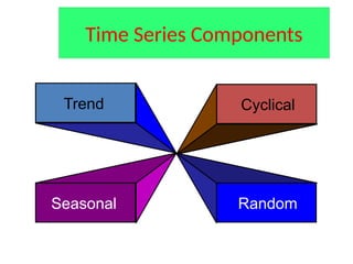 Trend
Seasonal
Cyclical
Random
Time Series Components
 