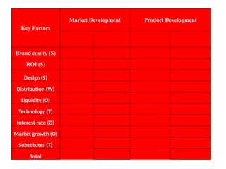 Key Factors
Market Development Product Development
Brand equity (S)
ROI (S)
Design (S)
Distribution (W)
Liquidity (O)
Technology (T)
Interest rate (O)
Market growth (O)
Substitutes (T)
Total
 
